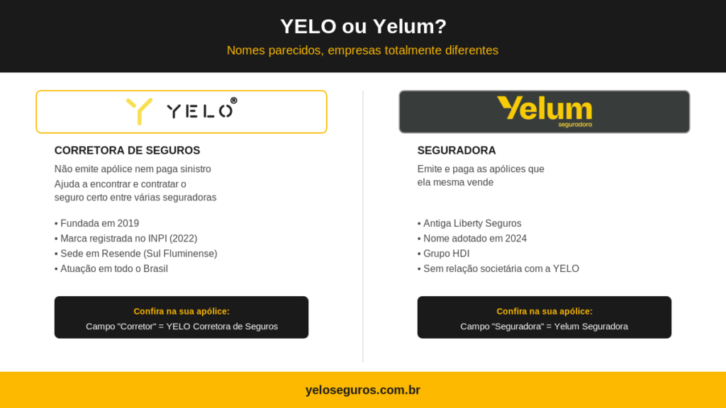 Diferença entre YELO e Yelum: comparativo entre a corretora de seguros YELO e a seguradora Yelum